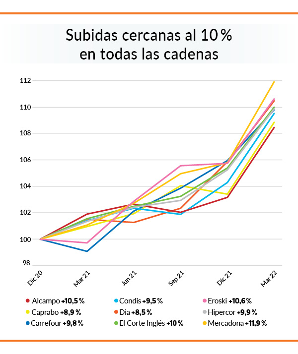 grafico subida de precios 2021-2022 en cadenas de supermercados